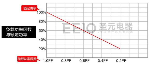 環(huán)形變壓器負載功率因數(shù)與額定功率關系