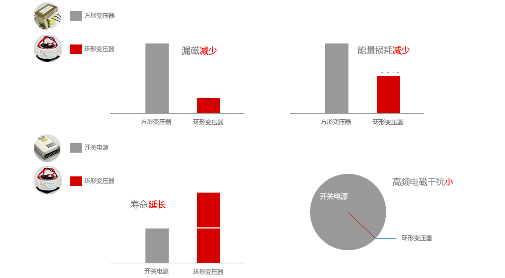 環(huán)形變壓器產(chǎn)品優(yōu)勢